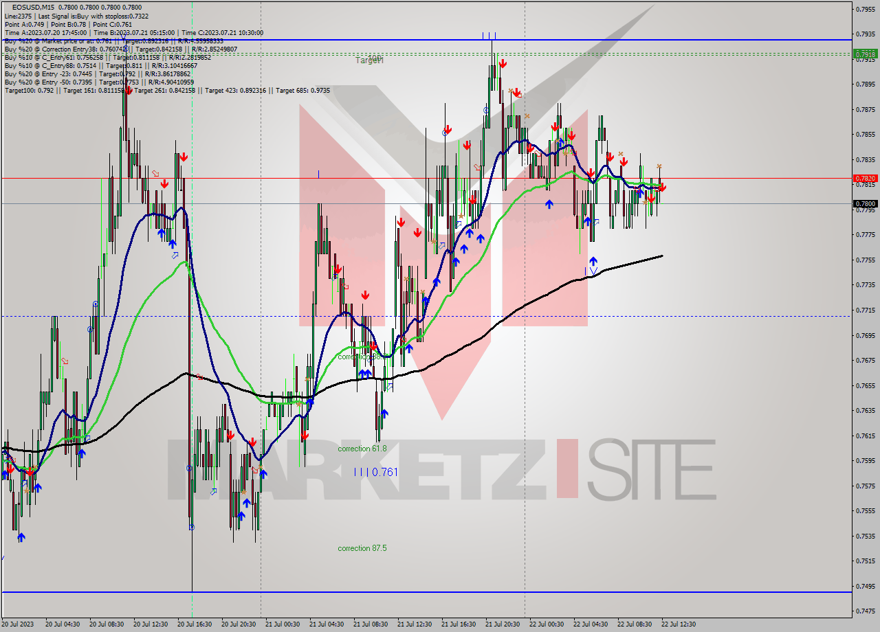 EOSUSD M15 Signal