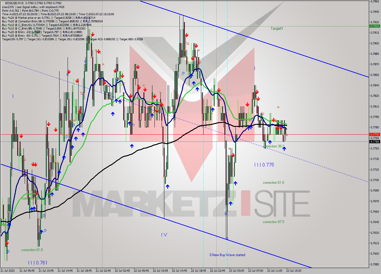 EOSUSD M15 Signal