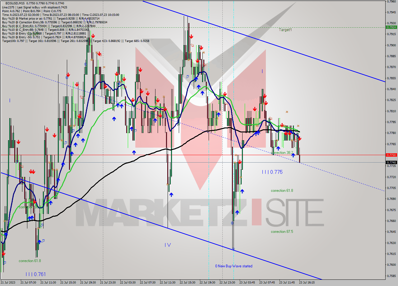 EOSUSD M15 Signal