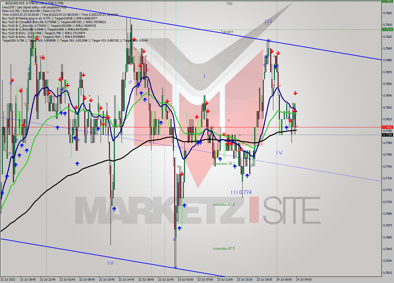 EOSUSD M15 Signal