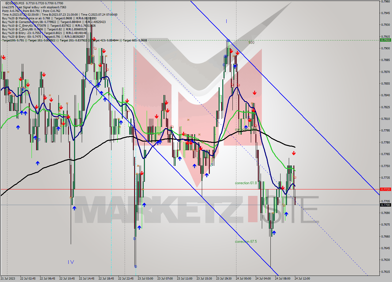 EOSUSD M15 Signal