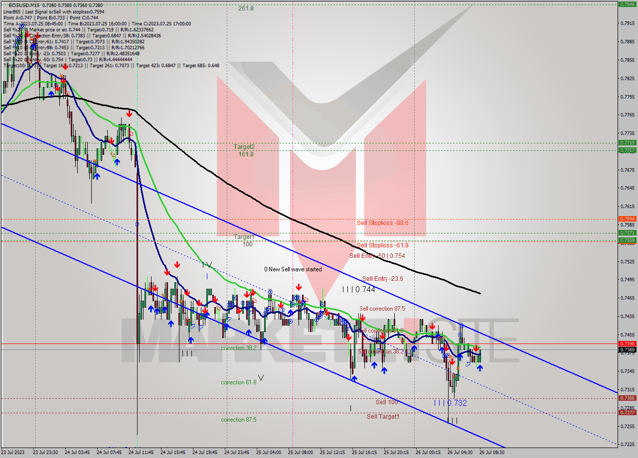 EOSUSD M15 Signal