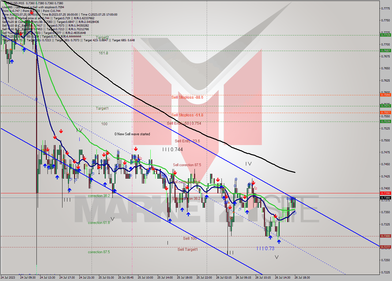 EOSUSD M15 Signal