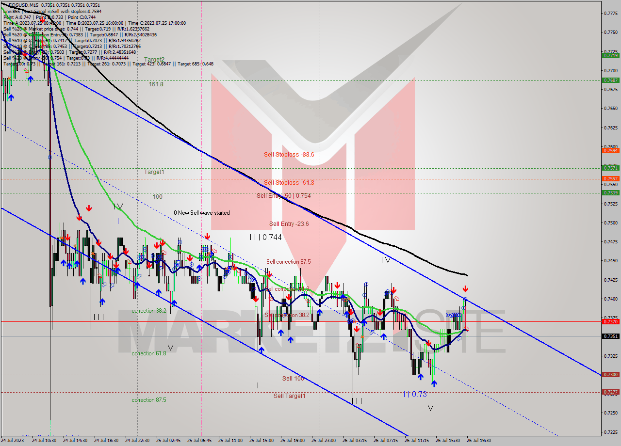 EOSUSD M15 Signal