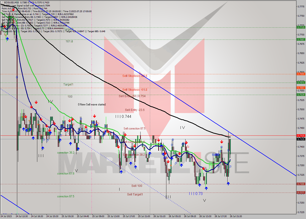 EOSUSD M15 Signal