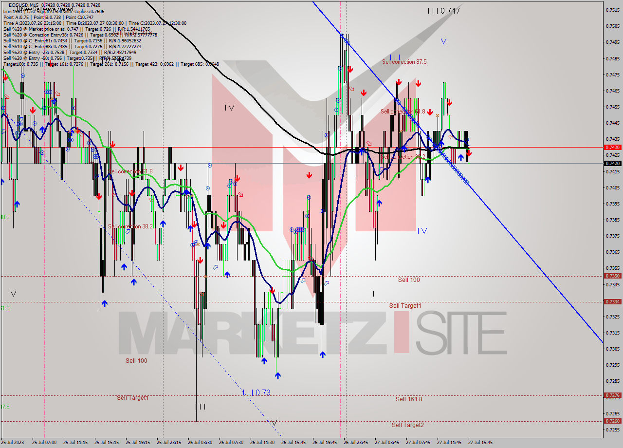 EOSUSD M15 Signal