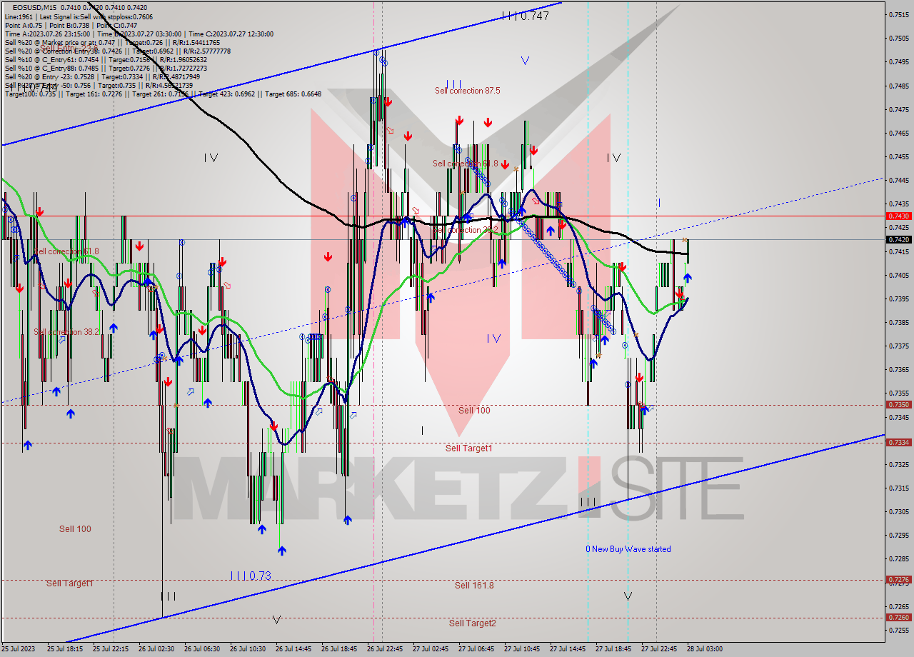 EOSUSD M15 Signal