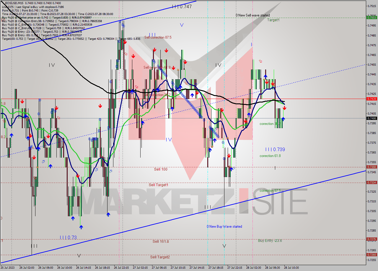 EOSUSD M15 Signal