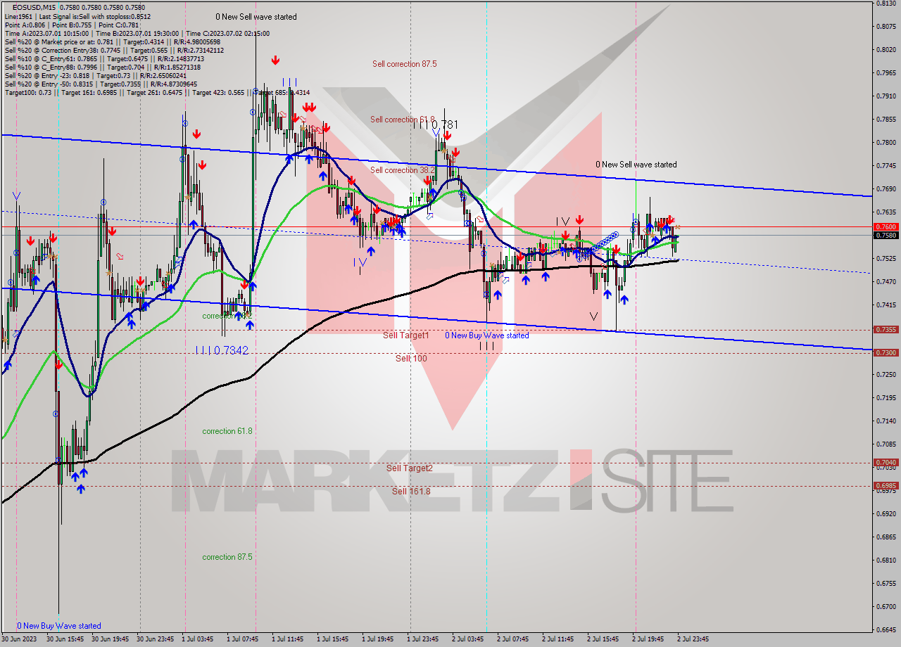 EOSUSD M15 Signal