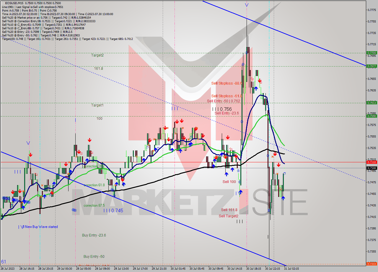 EOSUSD M15 Signal