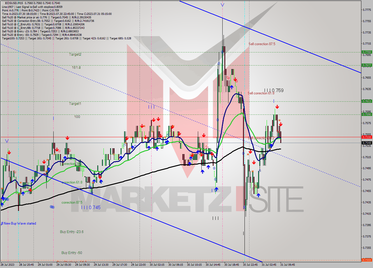 EOSUSD M15 Signal