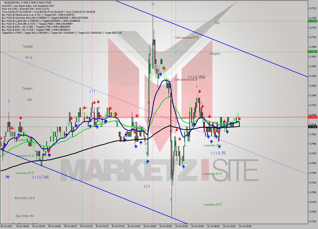 EOSUSD M15 Signal