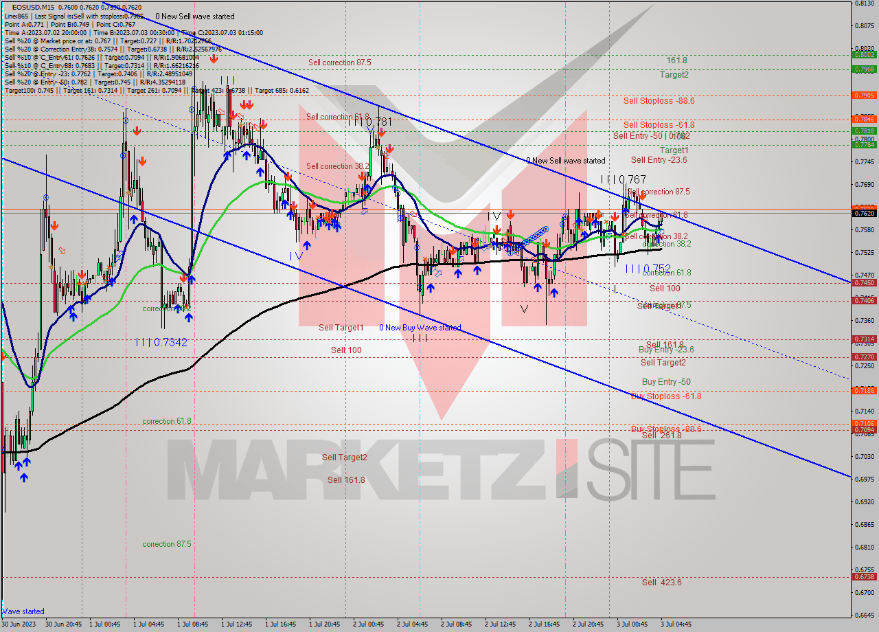 EOSUSD M15 Analysis EOSUSD M15 Signal