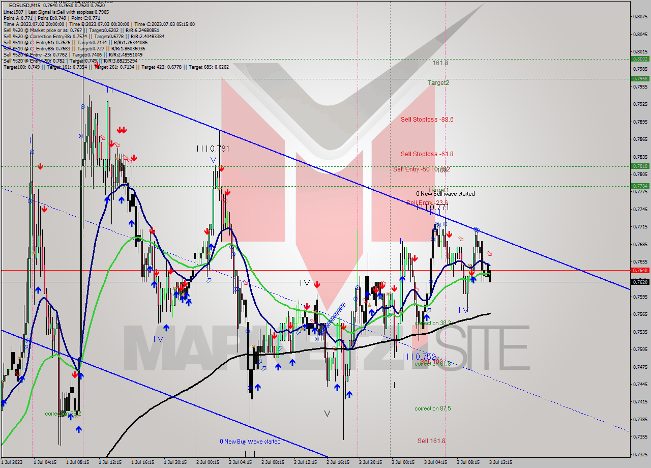 EOSUSD M15 Signal