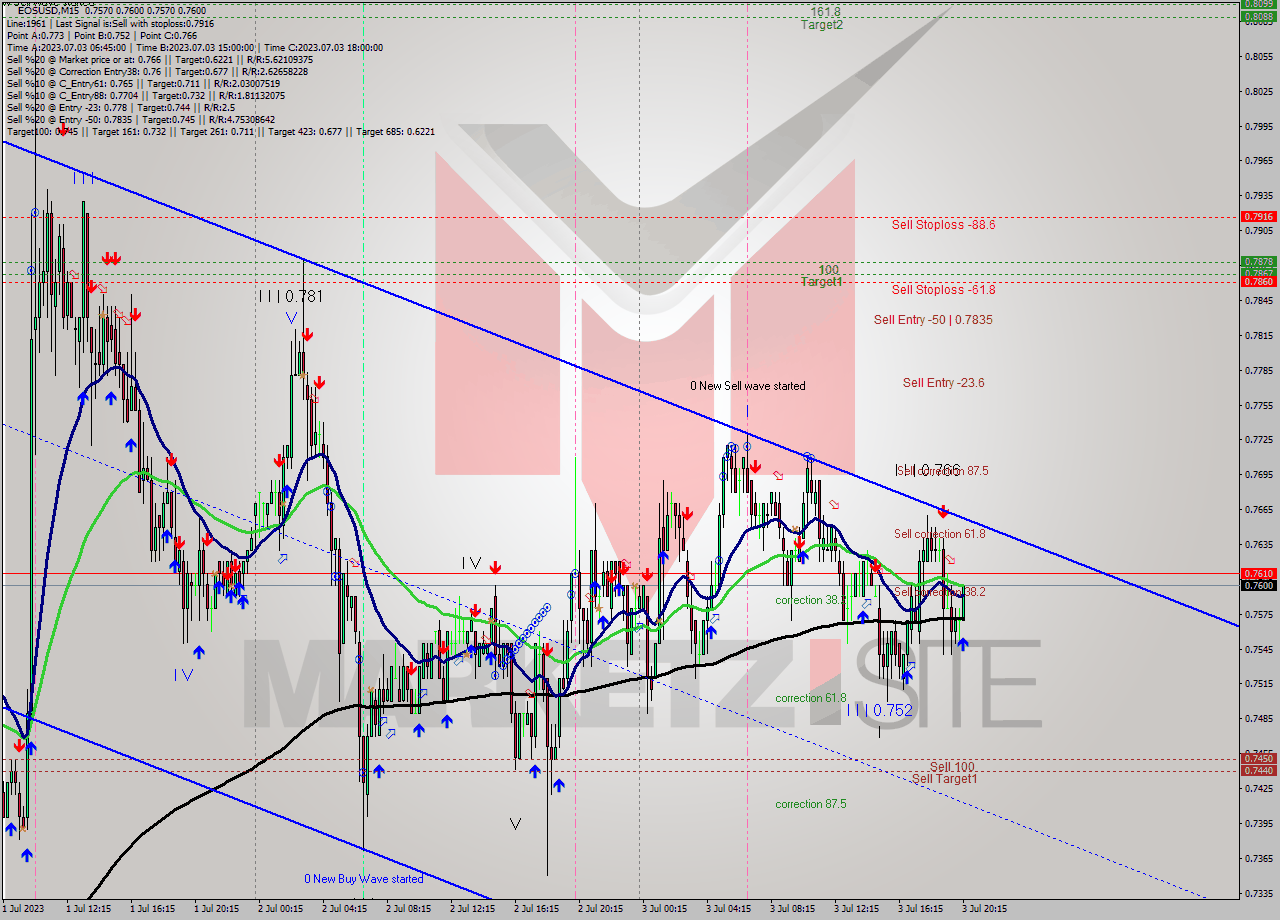 EOSUSD M15 Signal