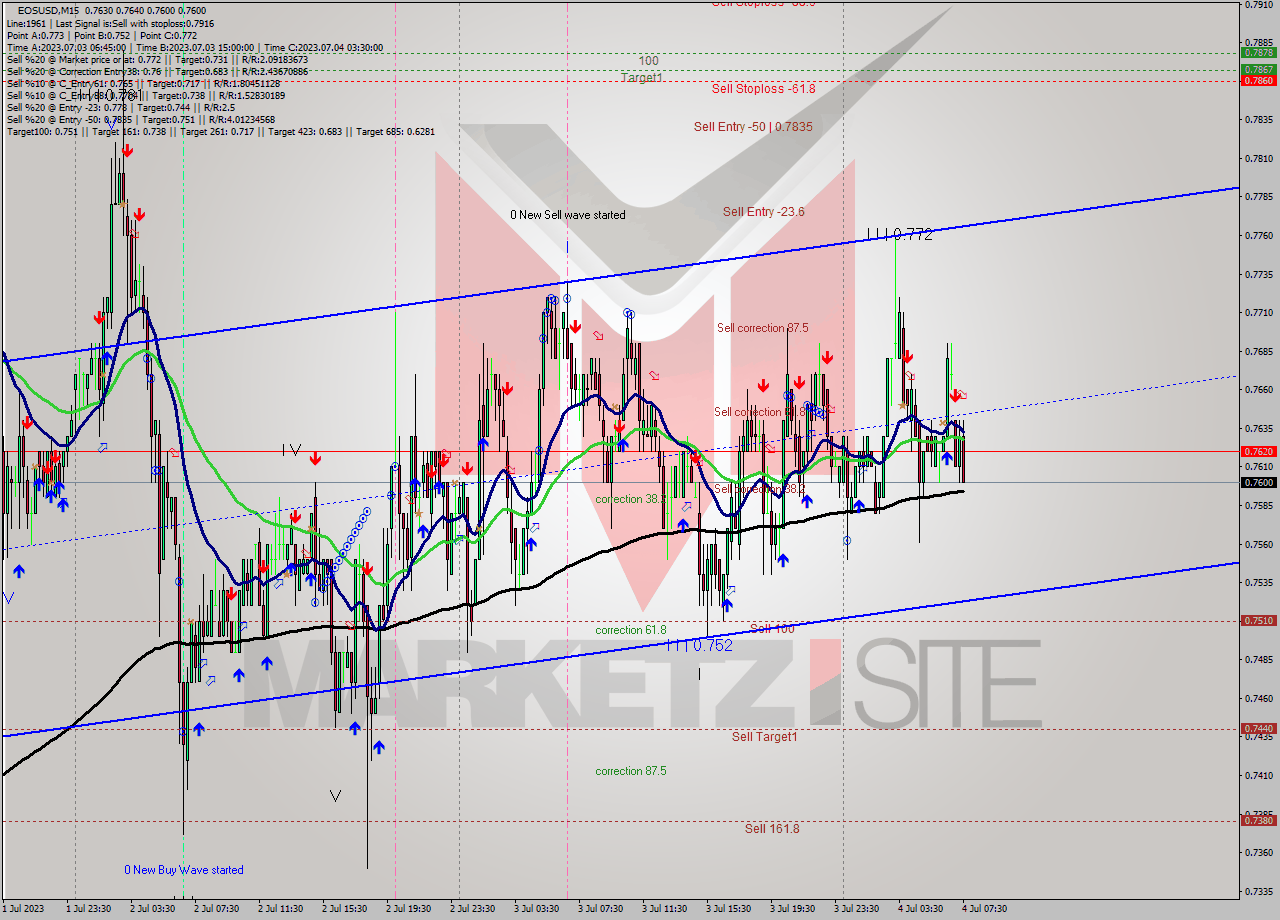 EOSUSD M15 Signal