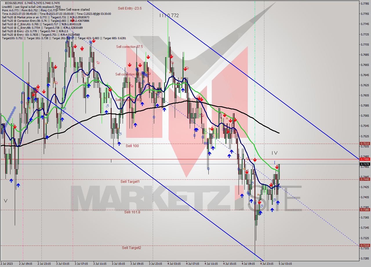 EOSUSD M15 Signal