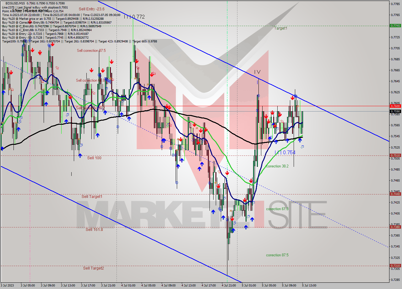 EOSUSD M15 Signal