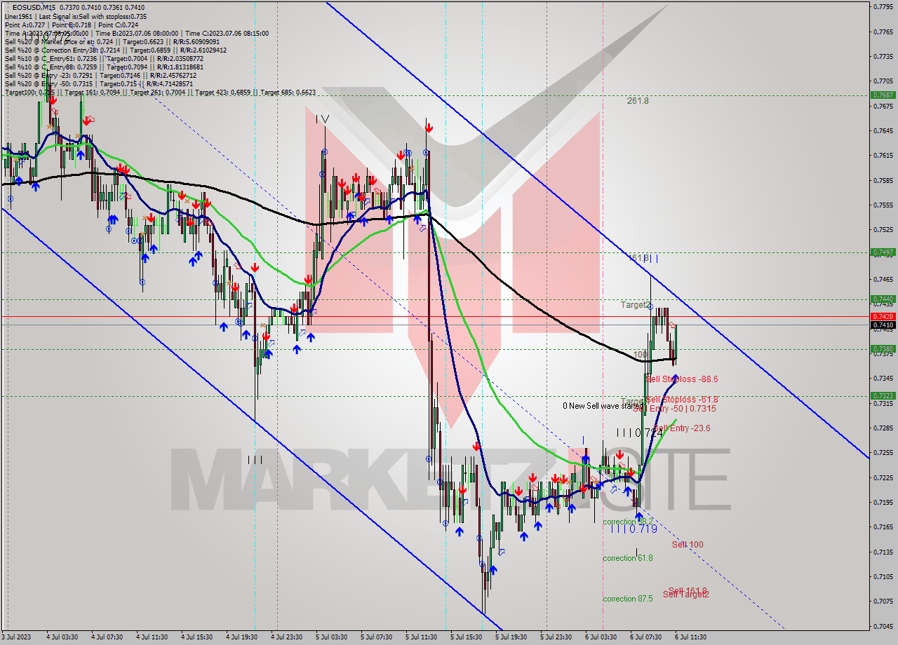 EOSUSD M15 Signal