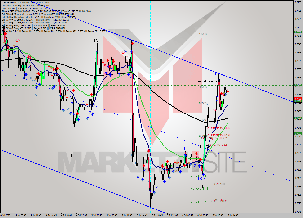 EOSUSD M15 Signal