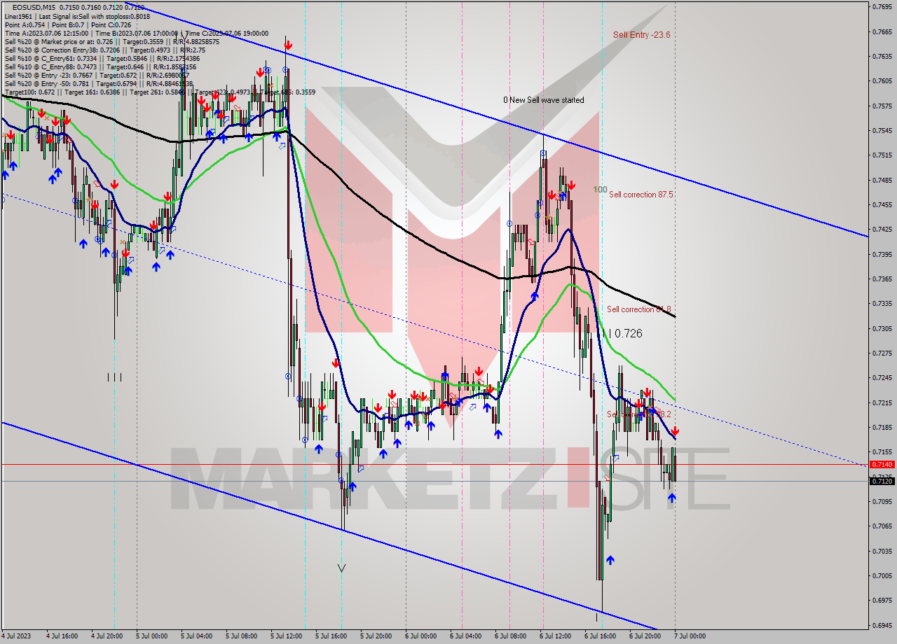 EOSUSD M15 Signal