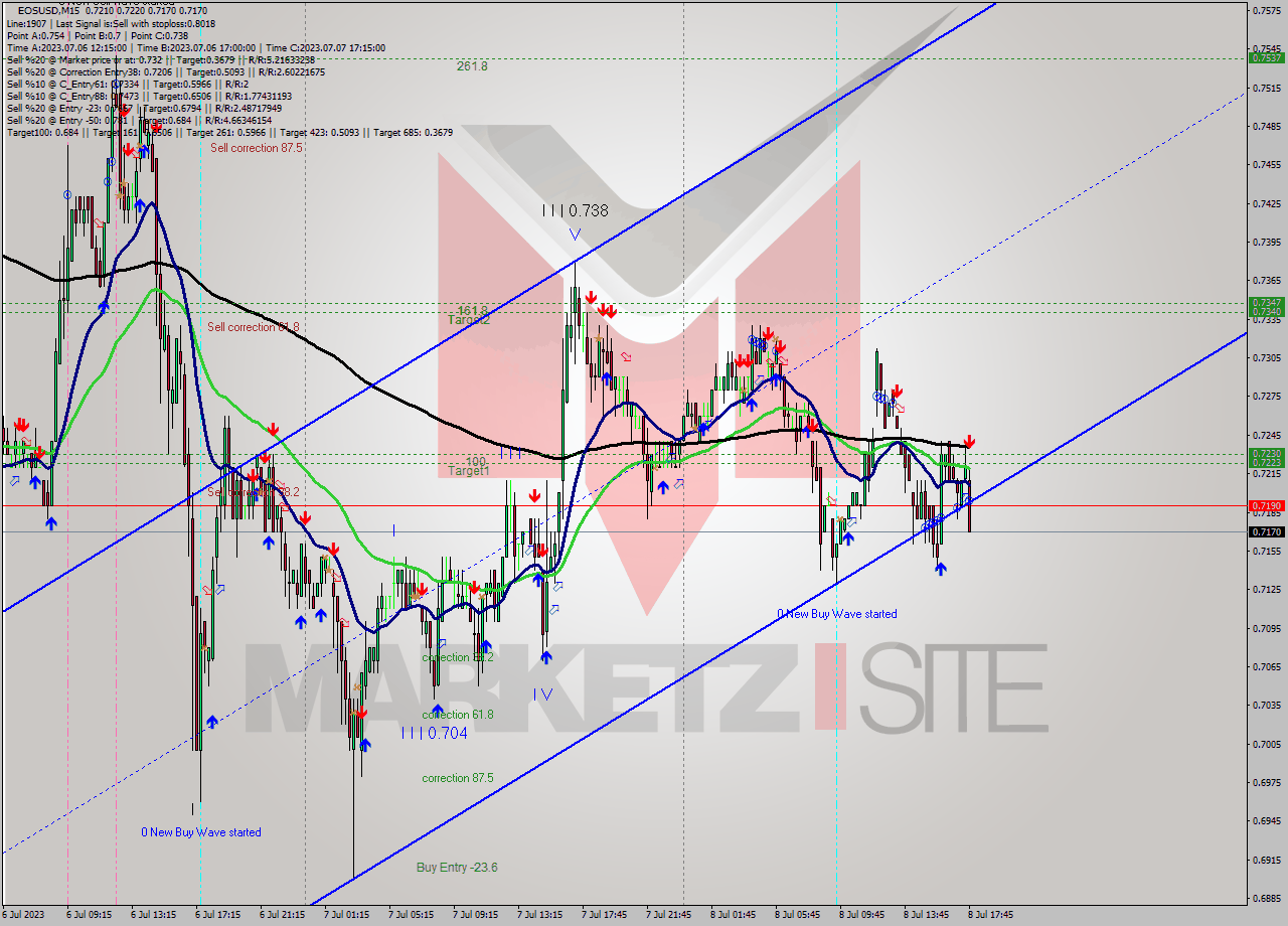 EOSUSD M15 Analysis EOSUSD M15 Signal
