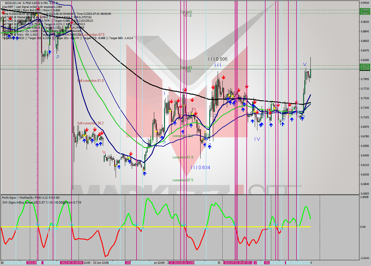 EOSUSD MultiTimeframe analysis at date 2023.07.10 18:01