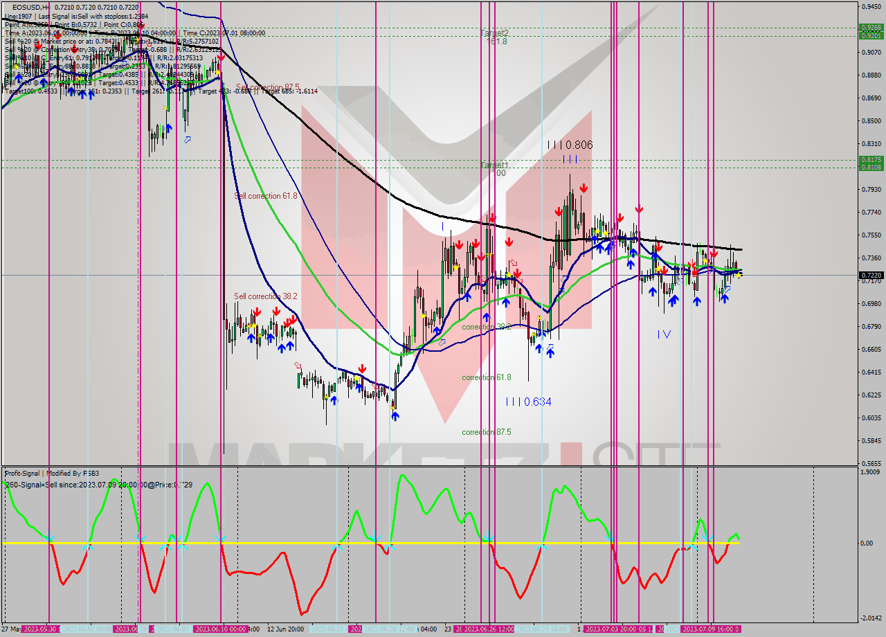 EOSUSD MultiTimeframe analysis at date 2023.07.11 16:01