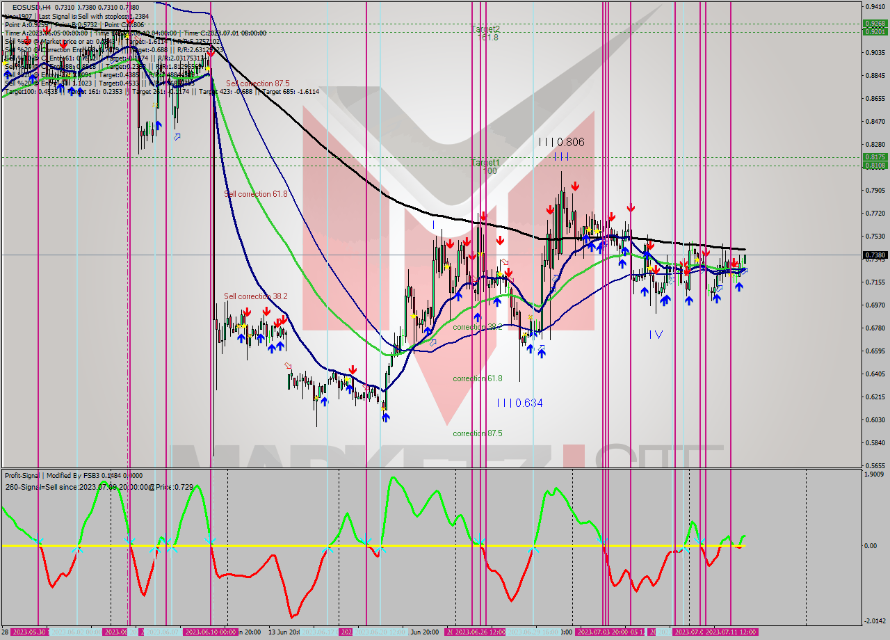 EOSUSD MultiTimeframe analysis at date 2023.07.12 10:46