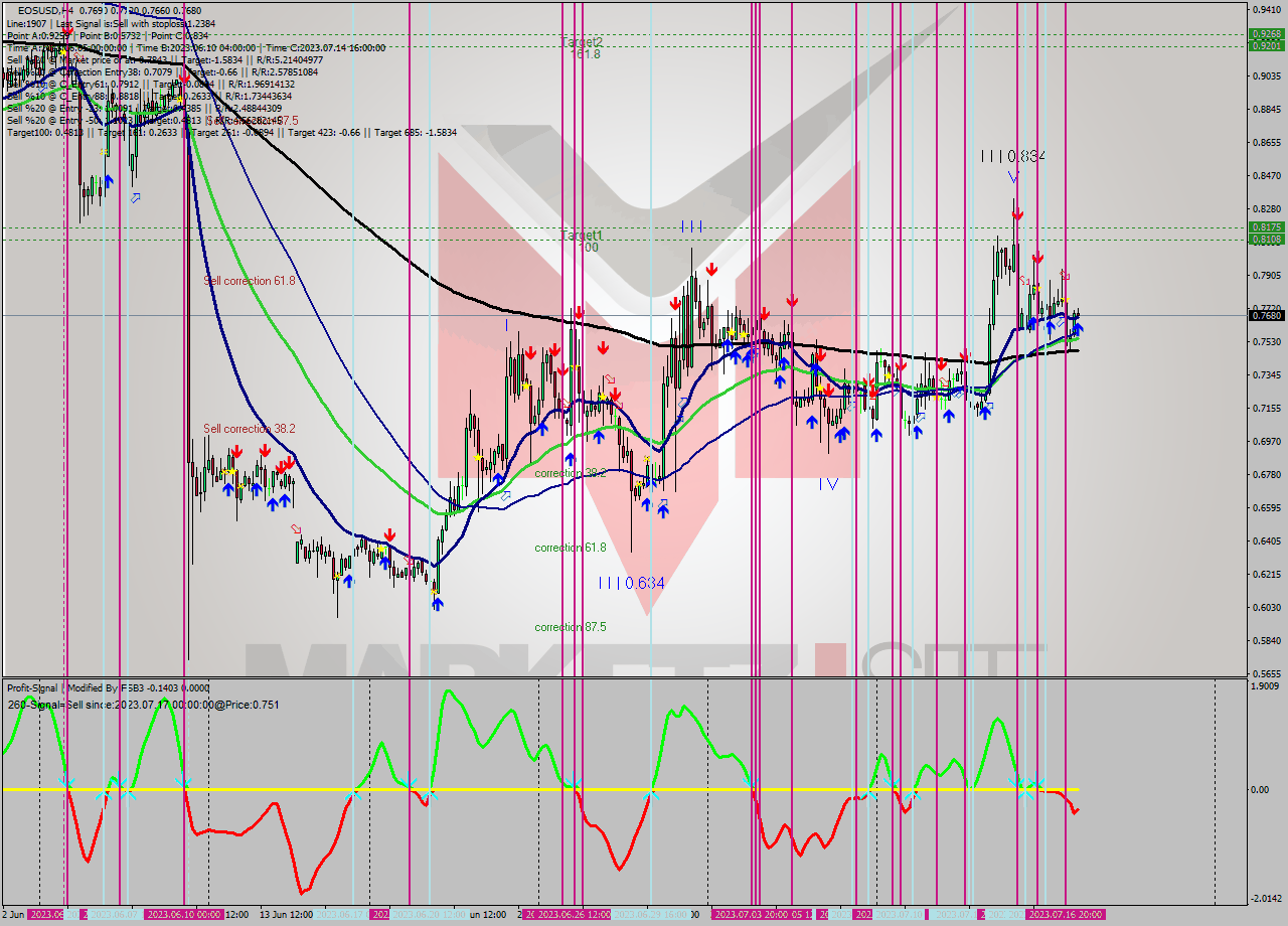 EOSUSD MultiTimeframe analysis at date 2023.07.14 21:32