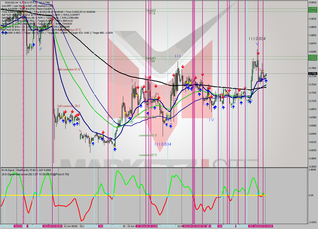 EOSUSD MultiTimeframe analysis at date 2023.07.16 04:13