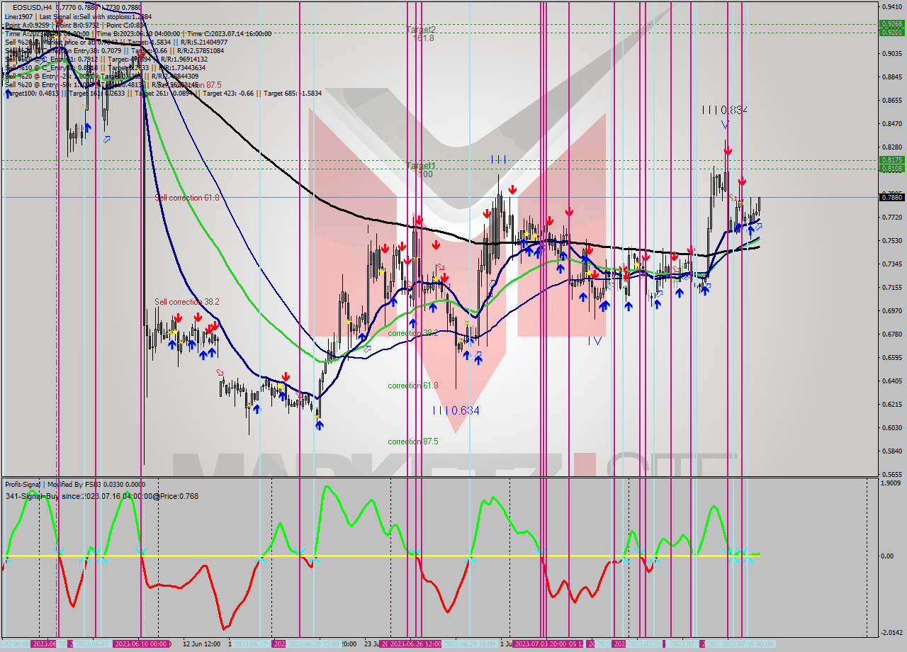 EOSUSD MultiTimeframe analysis at date 2023.07.16 17:12