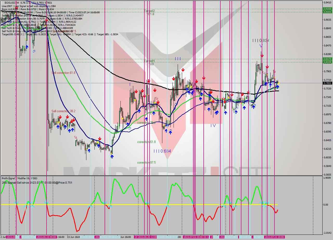 EOSUSD MultiTimeframe analysis at date 2023.07.17 12:00