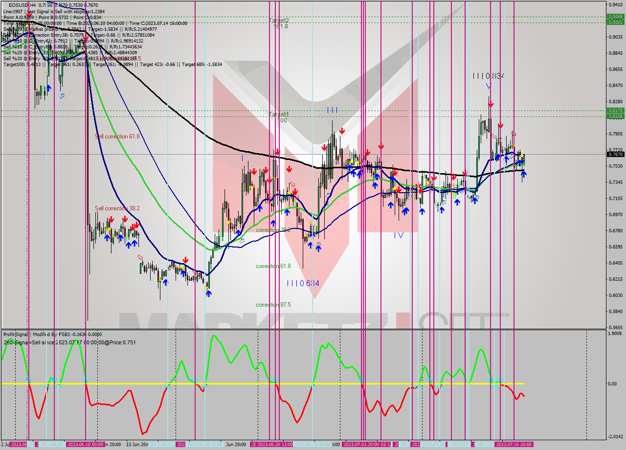 EOSUSD MultiTimeframe analysis at date 2023.07.17 16:58