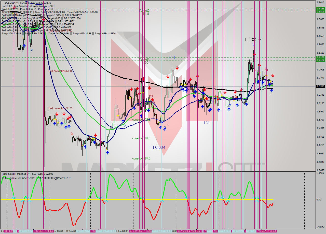 EOSUSD MultiTimeframe analysis at date 2023.07.17 20:14