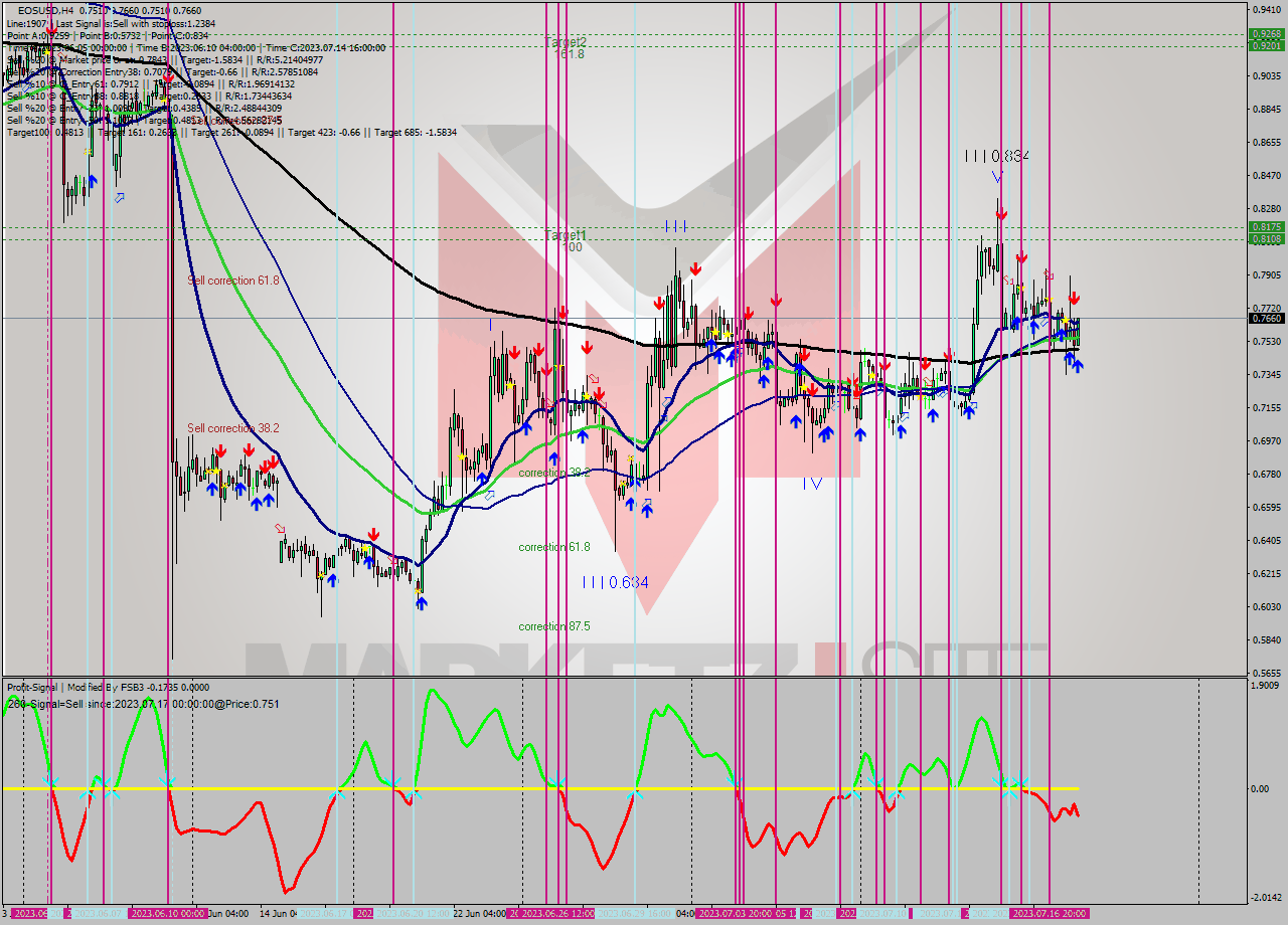 EOSUSD MultiTimeframe analysis at date 2023.07.18 00:53