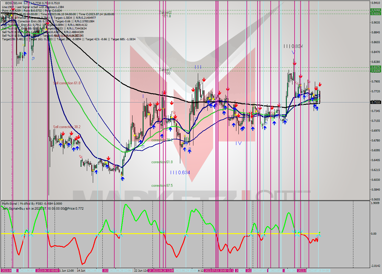 EOSUSD MultiTimeframe analysis at date 2023.07.18 09:40