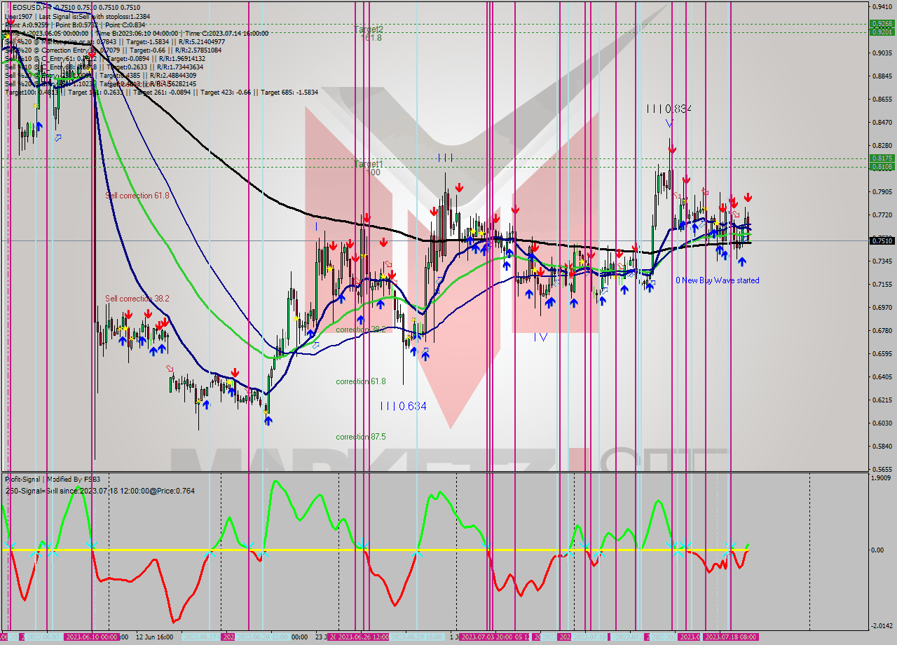 EOSUSD MultiTimeframe analysis at date 2023.07.19 12:00