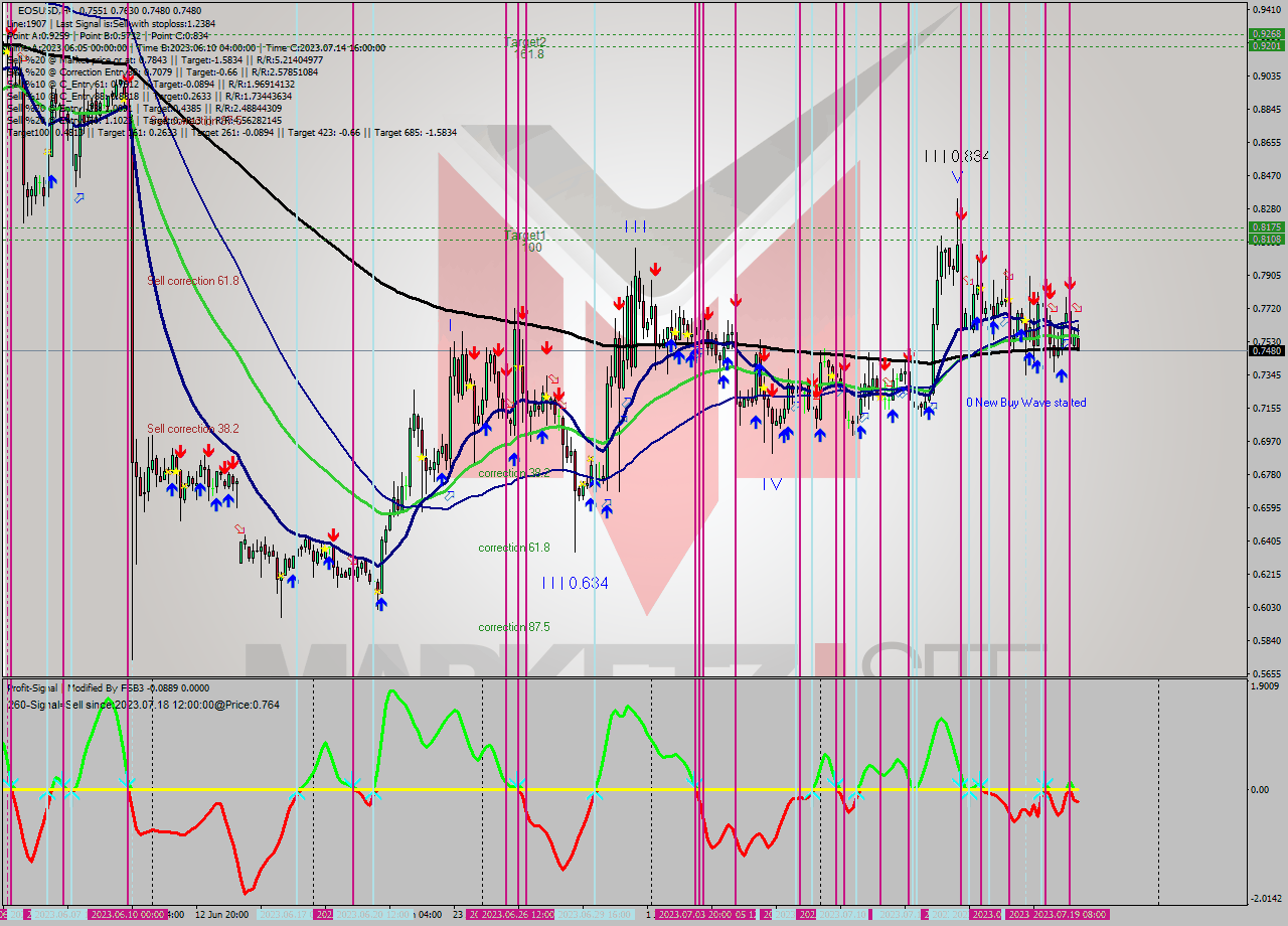 EOSUSD MultiTimeframe analysis at date 2023.07.19 17:45