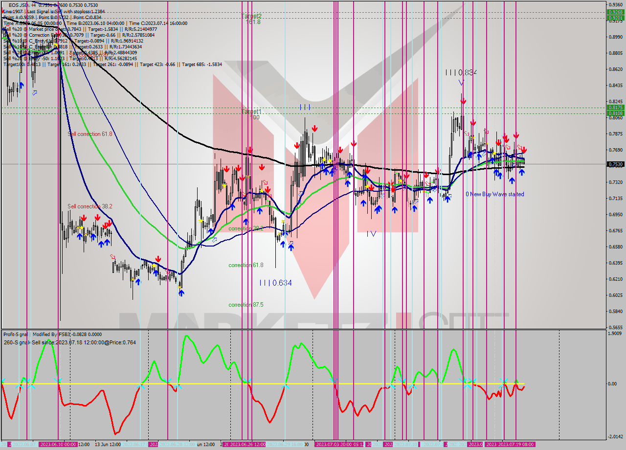 EOSUSD MultiTimeframe analysis at date 2023.07.20 00:18