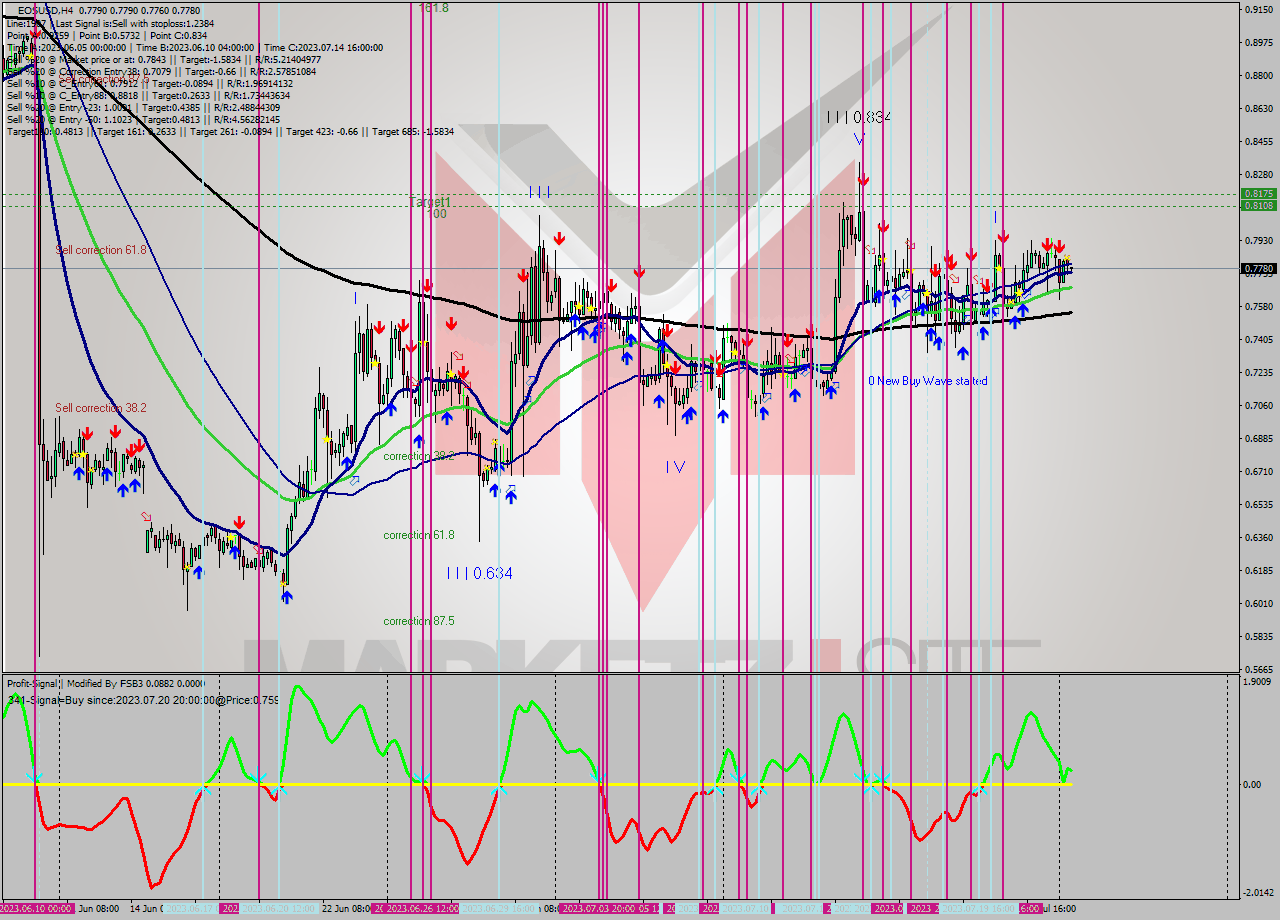 EOSUSD MultiTimeframe analysis at date 2023.07.20 17:37