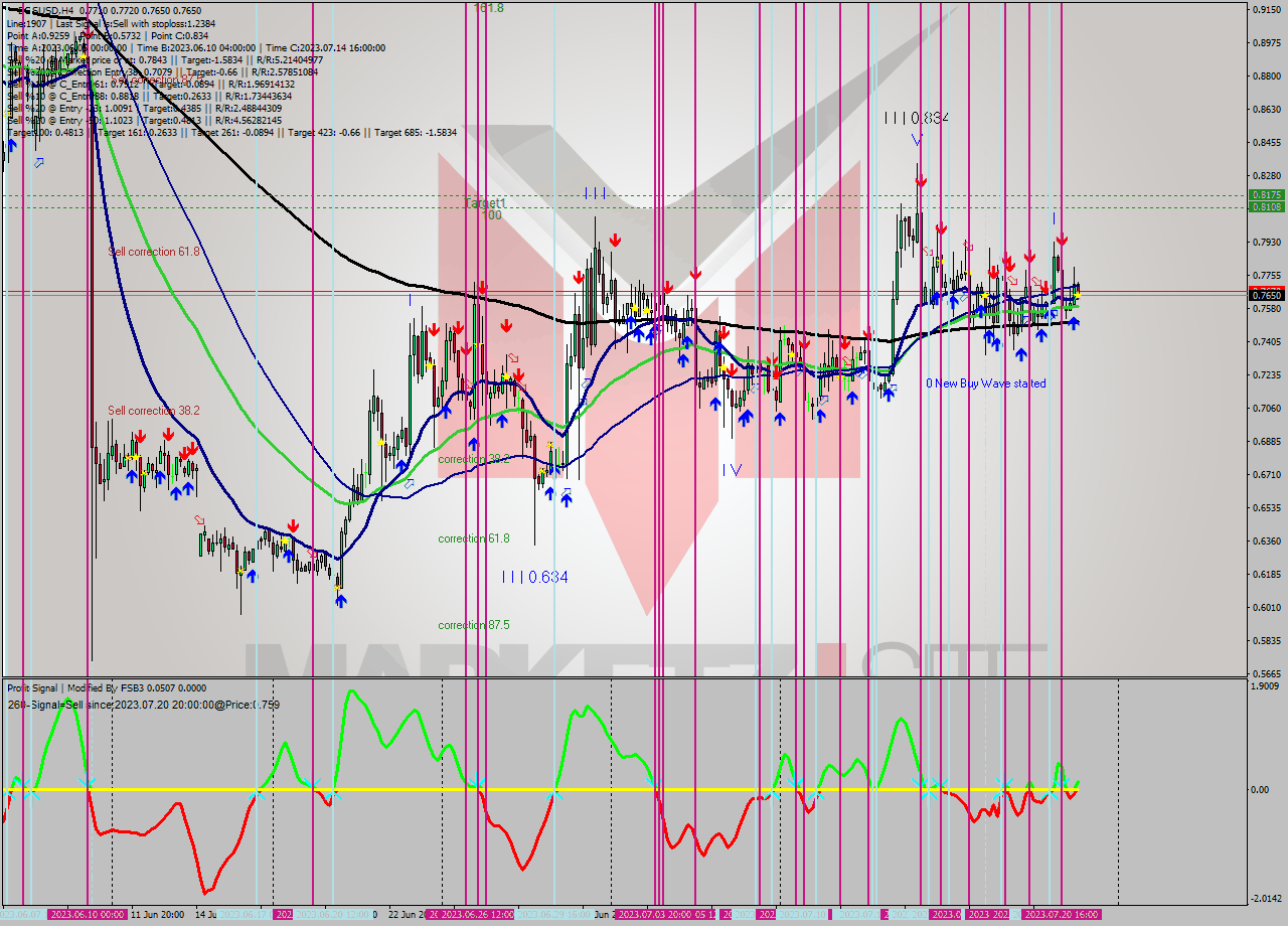 EOSUSD MultiTimeframe analysis at date 2023.07.21 08:46