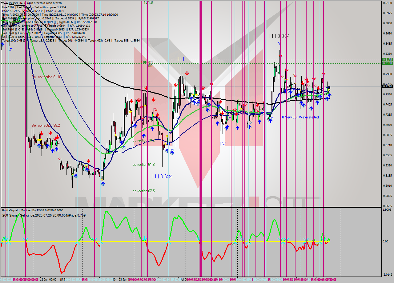 EOSUSD MultiTimeframe analysis at date 2023.07.21 12:18