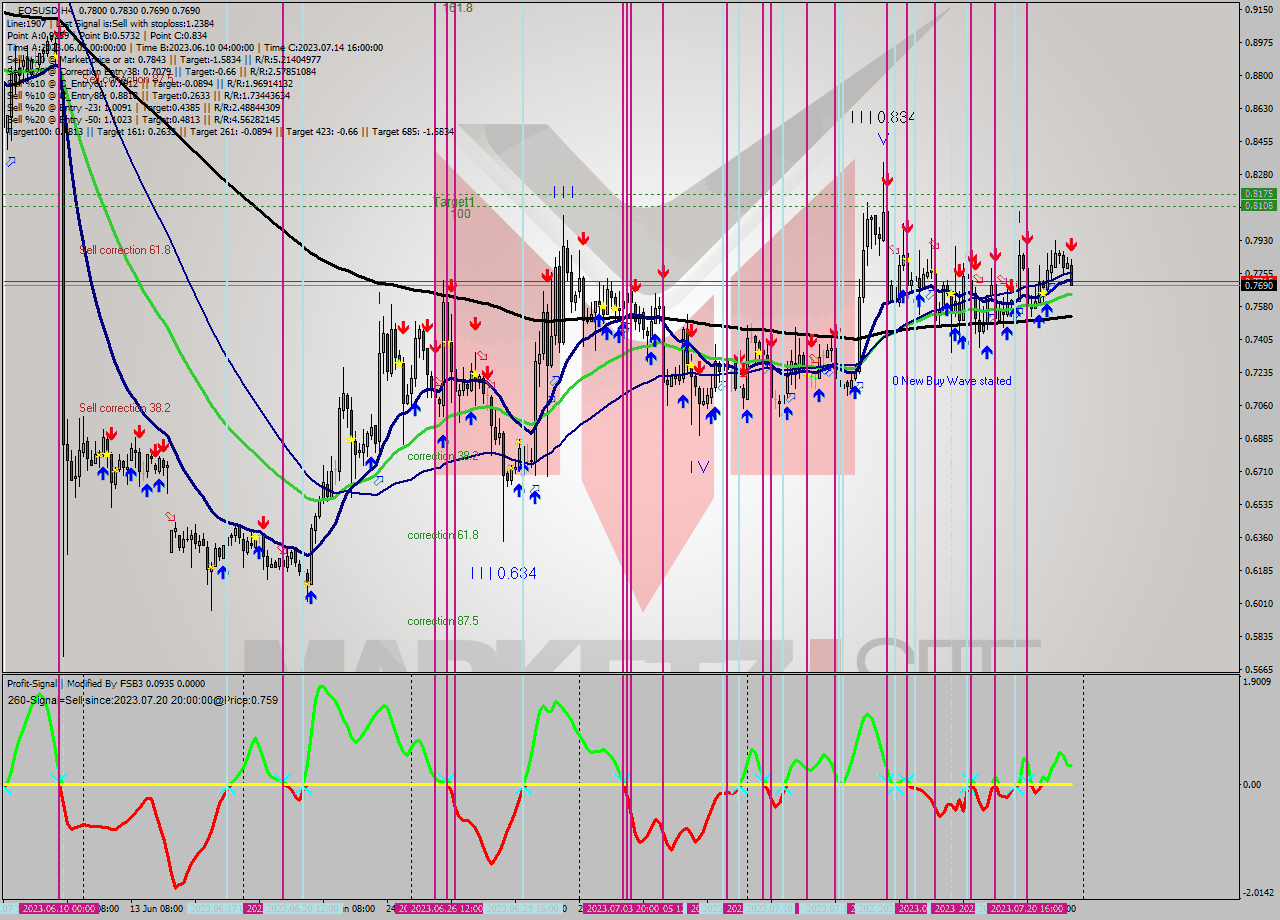 EOSUSD MultiTimeframe analysis at date 2023.07.22 13:01