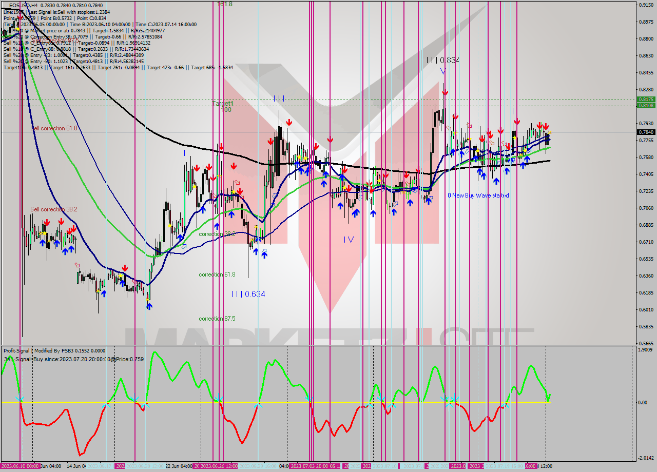 EOSUSD MultiTimeframe analysis at date 2023.07.23 08:19