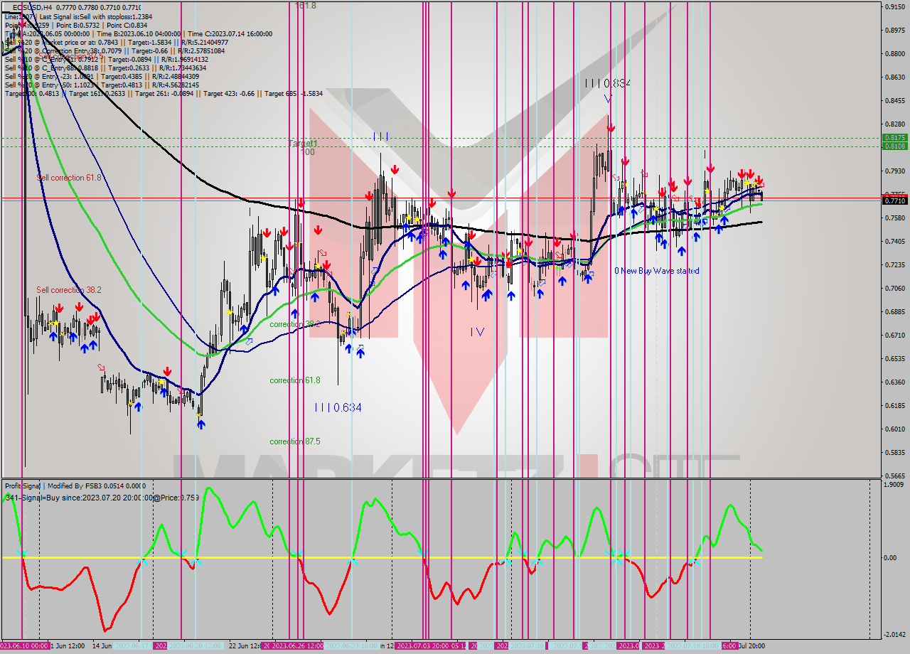 EOSUSD MultiTimeframe analysis at date 2023.07.23 16:31