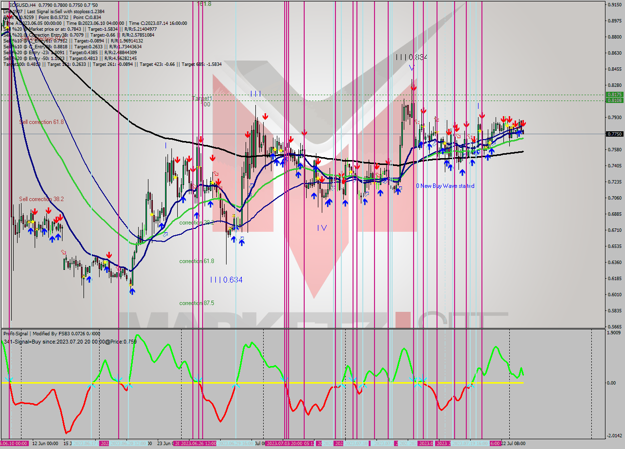 EOSUSD MultiTimeframe analysis at date 2023.07.24 04:25