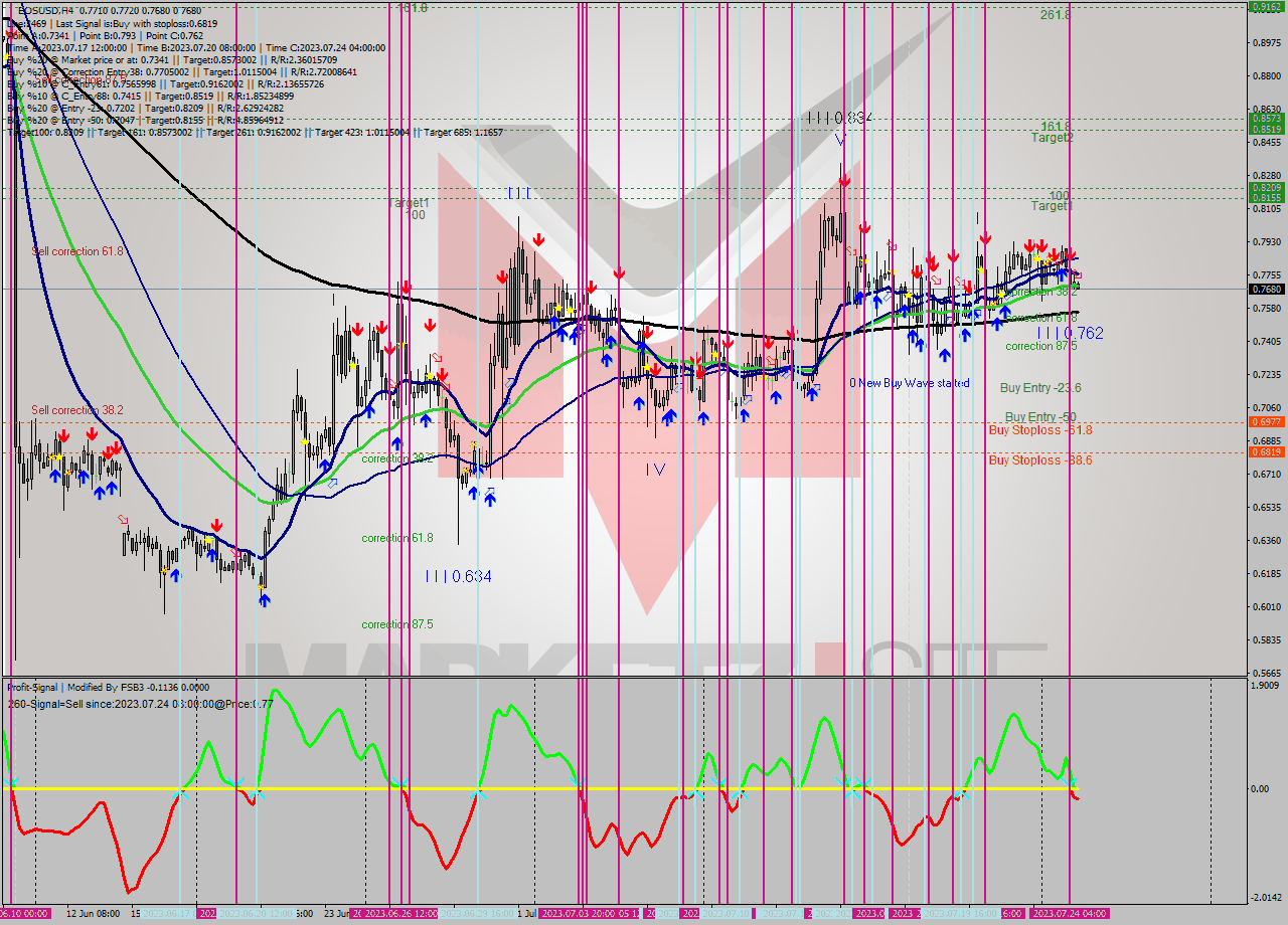 EOSUSD MultiTimeframe analysis at date 2023.07.24 12:43