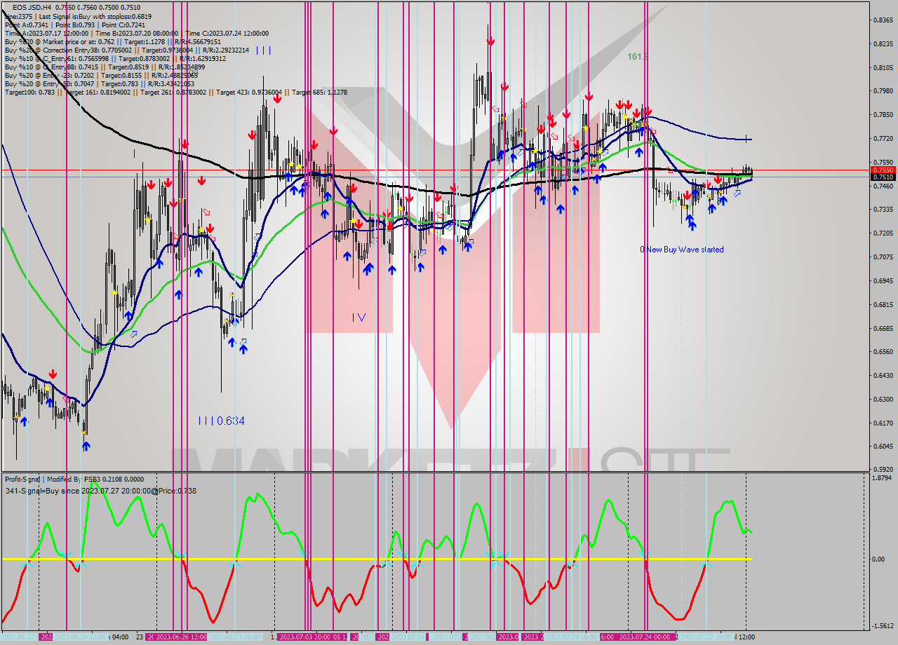 EOSUSD MultiTimeframe analysis at date 2023.07.26 08:42