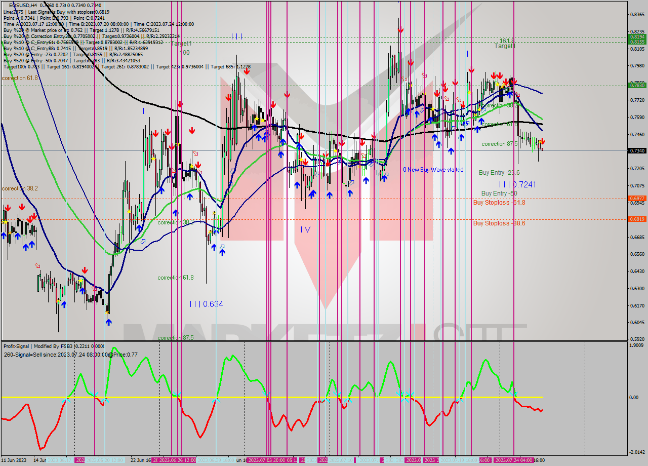 EOSUSD MultiTimeframe analysis at date 2023.07.26 12:23